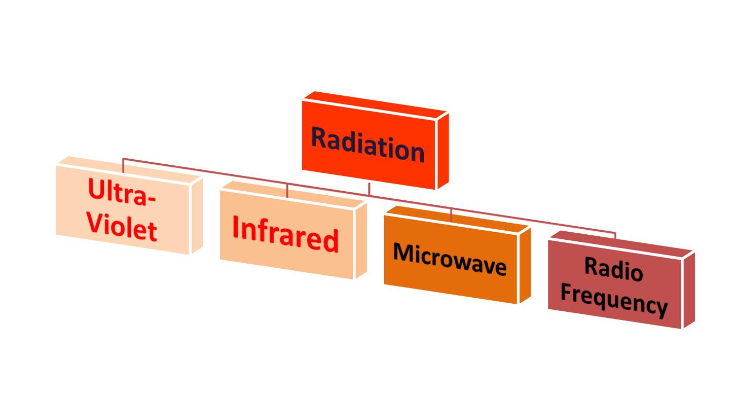 radiation-examples